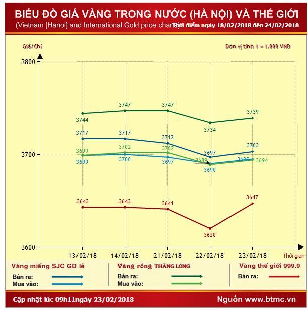 Giá vàng trong nước đảo chiều đi lên trước ngày Thần tài ảnh 1
