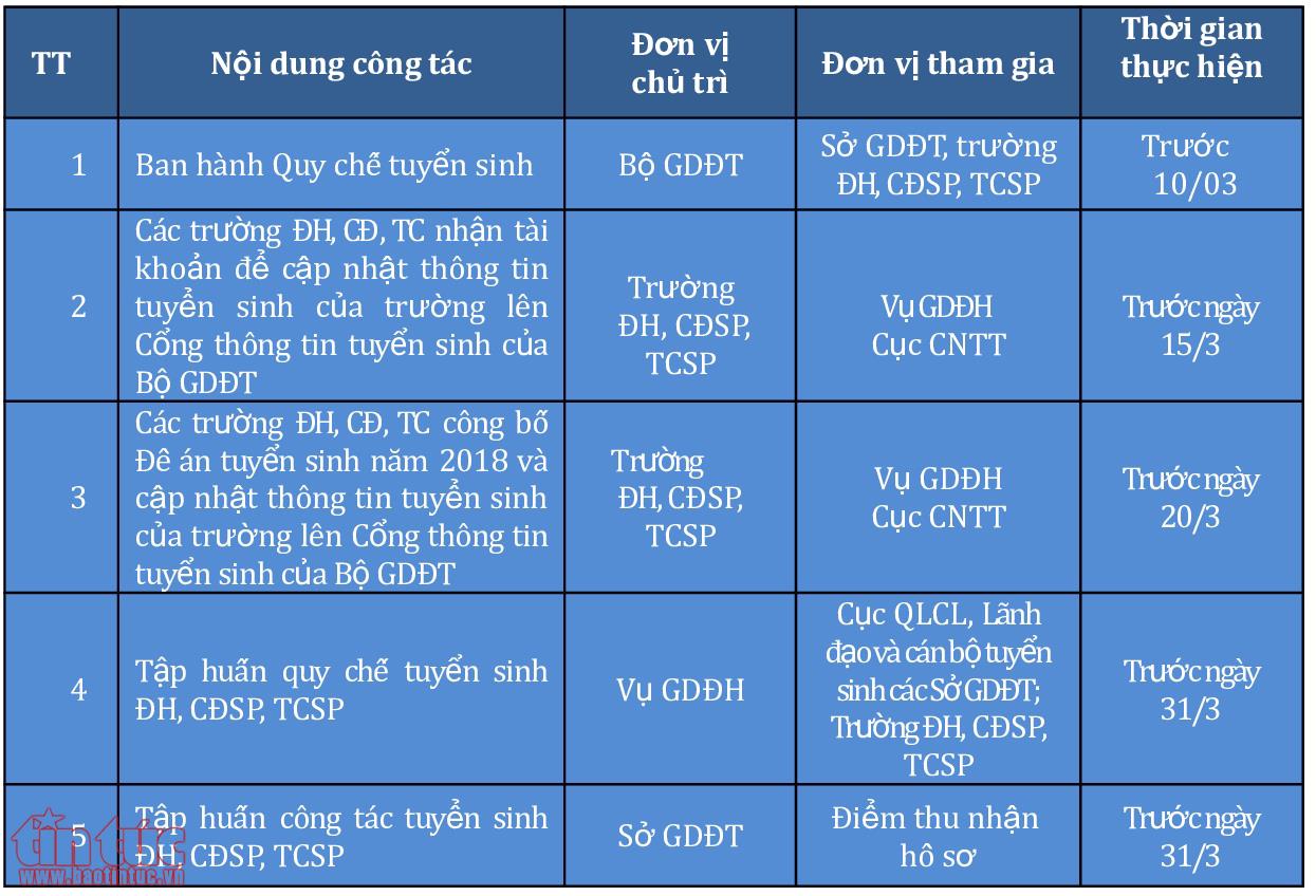 Tuyển sinh 2018: Các mốc thời gian thí sinh phải ghi nhớ ảnh 2