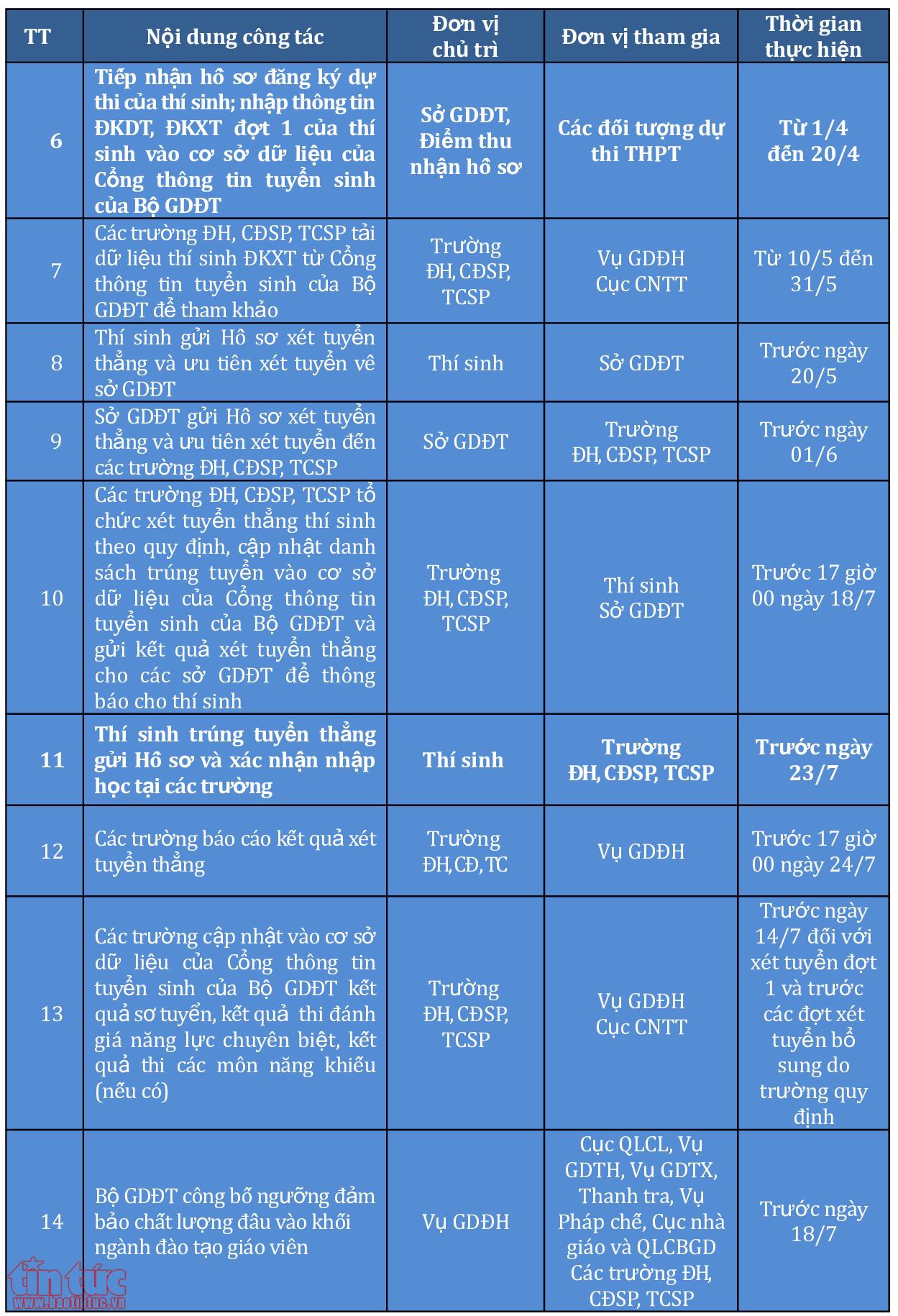 Tuyển sinh 2018: Các mốc thời gian thí sinh phải ghi nhớ ảnh 3
