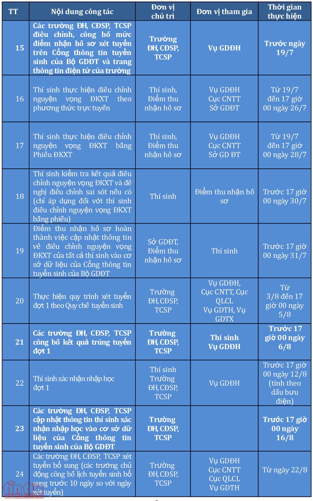 Tuyển sinh 2018: Các mốc thời gian thí sinh phải ghi nhớ ảnh 4