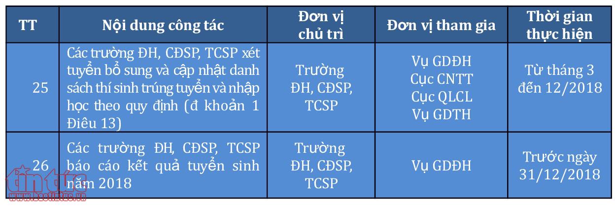 Tuyển sinh 2018: Các mốc thời gian thí sinh phải ghi nhớ ảnh 5
