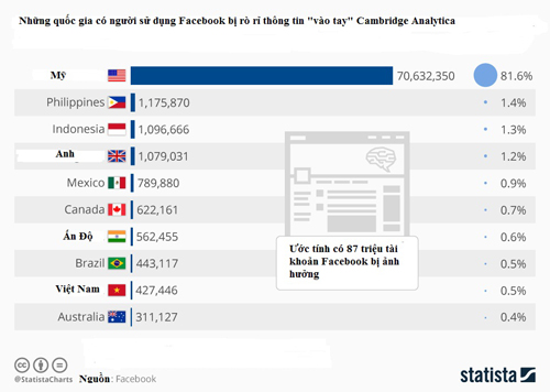 Gần nửa triệu tài khoản Facebook tại Việt Nam bị lộ thông tin ảnh 1