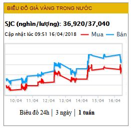 Giá vàng giữ vững mốc 37 triệu đồng trong phiên đầu tuần ảnh 1