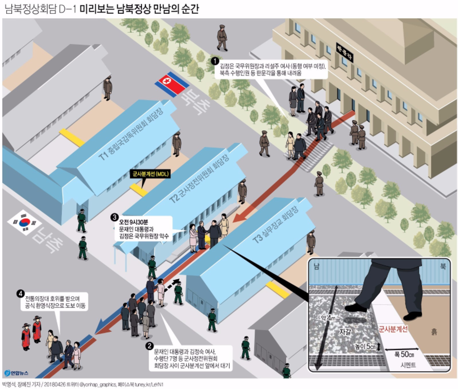 Đây cũng là lần đầu tiên một nhà lãnh đạo Triều Tiên bước qua đường phân chia biên giới sang Hàn Quốc kể từ sau cuộc Chiến tranh Triều Tiên (1950-1953).
Hai hội nghị thượng đỉnh trước đó vào năm 2000 và 2007 đều được tổ chức tại thủ đô Bình Nhưỡng (Triều Tiên).
