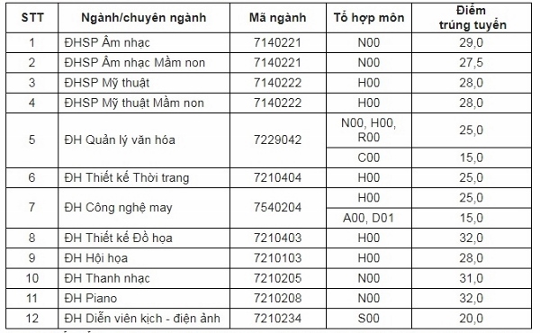 Trường Đại học đầu tiên công bố điểm chuẩn xét tuyển 2018 ảnh 2