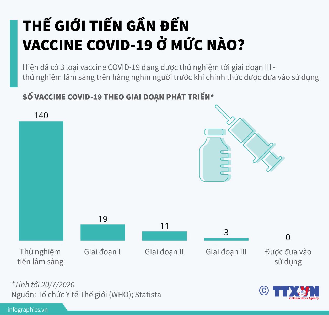 Đồ họa "Thế giới tiến gần đến vaccine COVID-19 ở mức nào?". Nguồn: TTXVN
