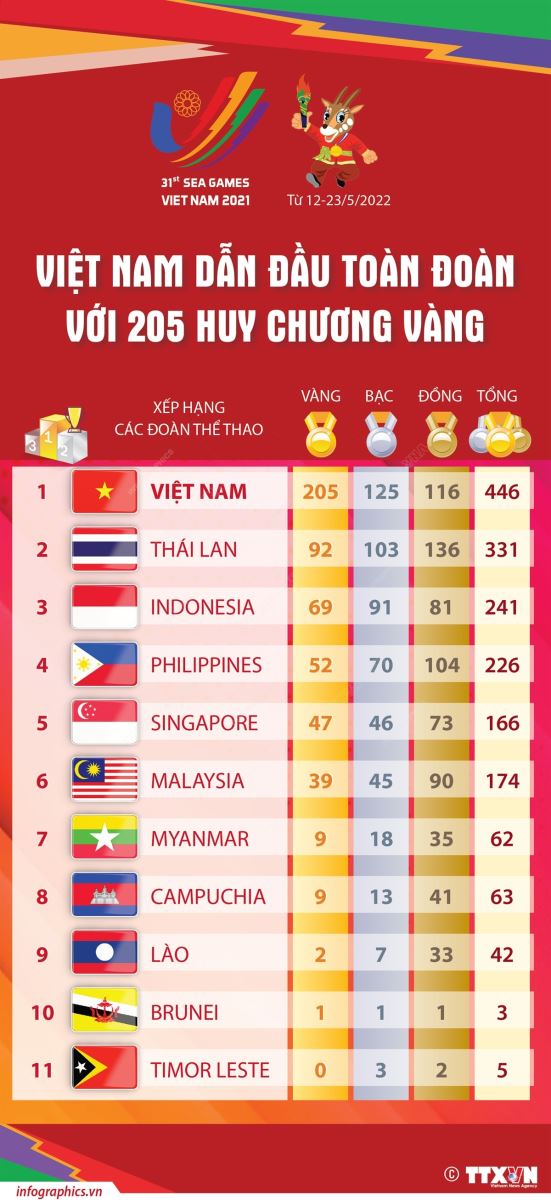 SEA Games 31 - Ghi dấu hội tụ và tỏa sáng ảnh 8