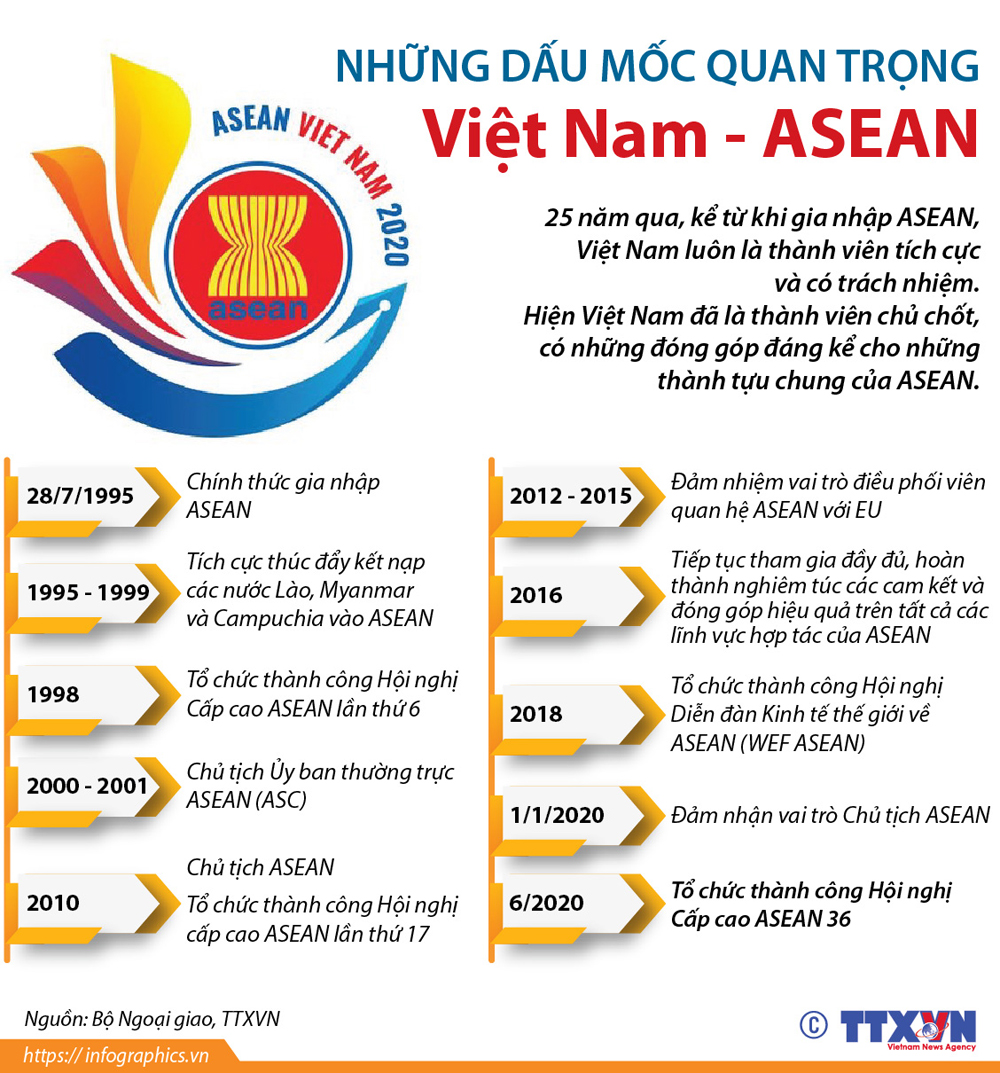 25 năm Việt Nam - ASEAN: Quyết sách chiến lược nâng tầm vị thế ảnh 3