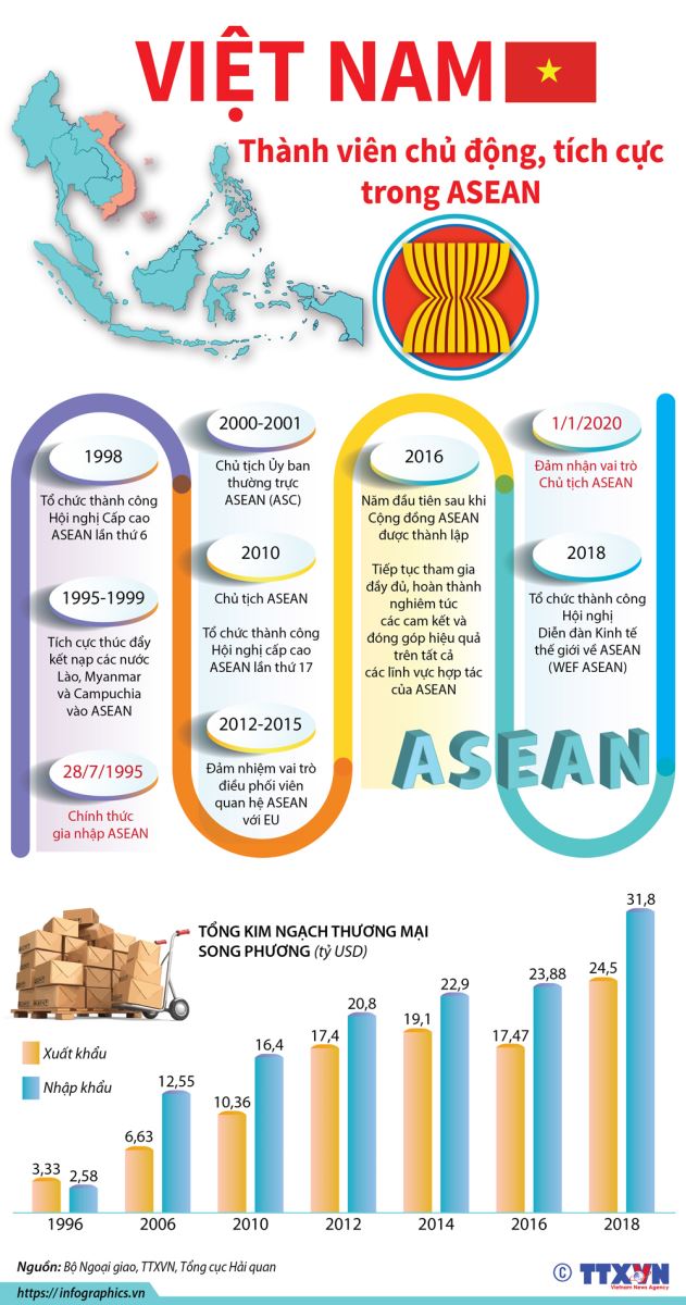 25 năm Việt Nam - ASEAN: Quyết sách chiến lược nâng tầm vị thế ảnh 13