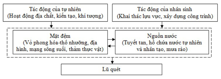 Nguyên nhân hình thành lũ quét.