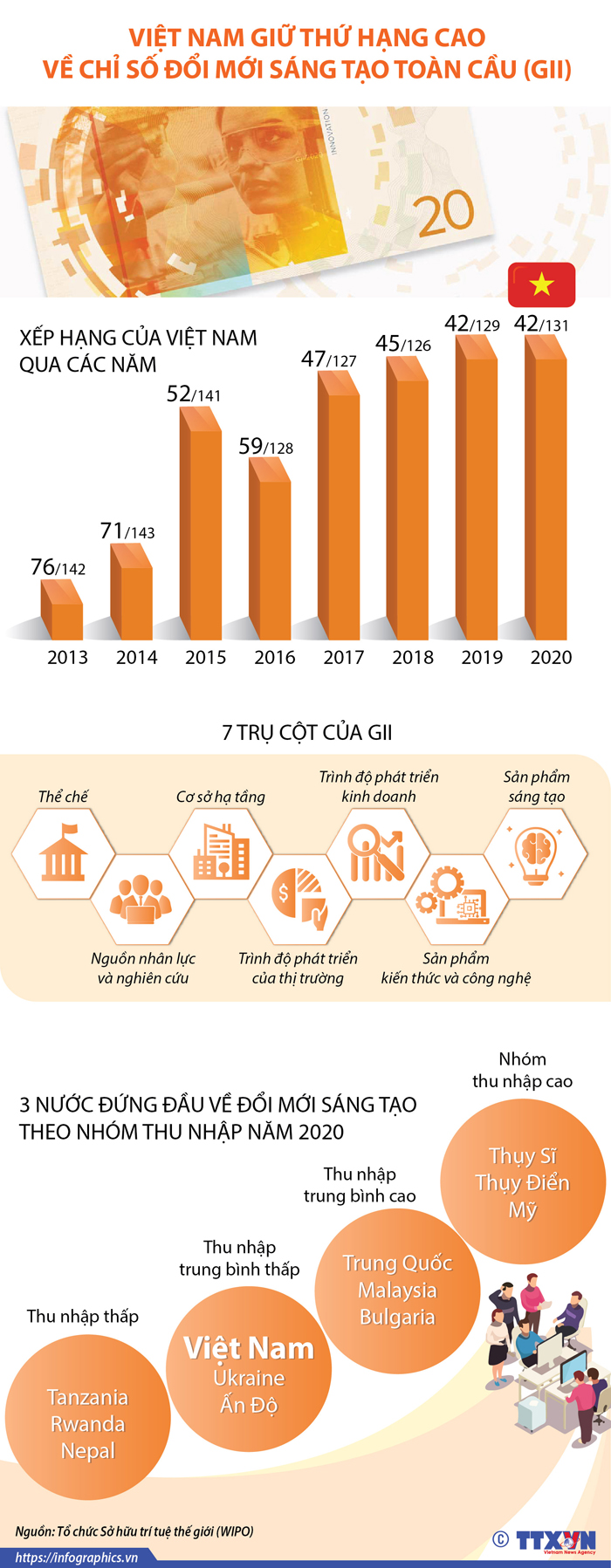 Năm 2020, Việt Nam tiếp tục giữ thứ hạng cao về Chỉ số Đổi mới sáng tạo toàn cầu.